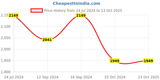 tatacliq.com Raymond Home Shubham White & Yellow 120 TC Cotton King Bedsheet with 2 Pillow Covers raymond home Price History Graph from 24 Jul 2024 to 13 Oct 2025