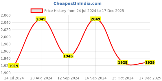 tatacliq.com Raymond Home Vision Blue 144 TC Cotton King Bedsheet with 2 Pillow Covers raymond home Price History Graph from 24 Jul 2024 to 17 Dec 2025