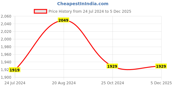 tatacliq.com Raymond Home Vision Cream 144 TC Cotton King Bedsheet with 2 Pillow Covers raymond home Price History Graph from 24 Jul 2024 to 3 Dec 2025