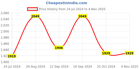 tatacliq.com Raymond Home Vision Cream 144 TC Cotton King Bedsheet with 2 Pillow Covers raymond home Price History Graph from 24 Jul 2024 to 4 Nov 2025