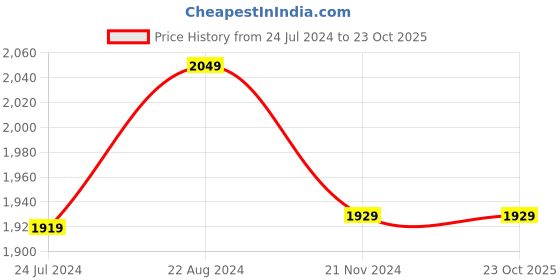 tatacliq.com Raymond Home Vision Pink 144 TC Cotton King Bedsheet with 2 Pillow Covers raymond home Price History Graph from 24 Jul 2024 to 23 Oct 2025