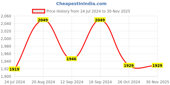 tatacliq.com Raymond Home Vision White & Red 144 TC Cotton King Bedsheet with 2 Pillow Covers raymond home Price History Graph from 24 Jul 2024 to 29 Nov 2025