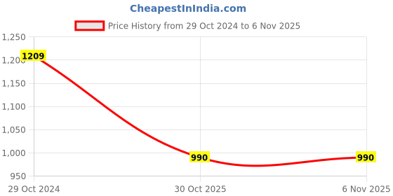 tatacliq.com Raymond Light Berry Cotton Slim Fit Striped Shirt raymond Price History Graph from 29 Oct 2024 to 2 Nov 2025
