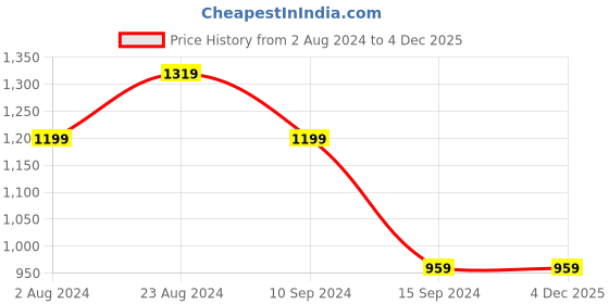 tatacliq.com Raymond Light Blue & White Checks Shirt raymond Price History Graph from 2 Aug 2024 to 4 Dec 2025