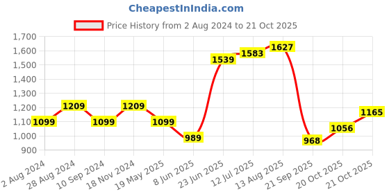 tatacliq.com Raymond Light Blue Cotton Slim Fit Checks Shirts raymond Price History Graph from 2 Aug 2024 to 21 Oct 2025
