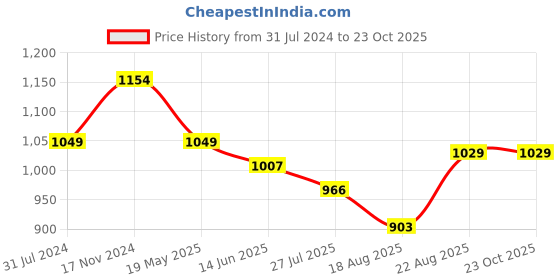 tatacliq.com Raymond Light Blue Cotton Slim Fit Texture Shirt raymond Price History Graph from 31 Jul 2024 to 23 Oct 2025