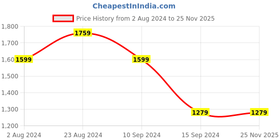 tatacliq.com Raymond Light Blue Printed Shirt raymond Price History Graph from 2 Aug 2024 to 25 Nov 2025