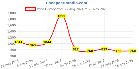 tatacliq.com Raymond Light Blue Regular Fit Striped Polo T-Shirt raymond Price History Graph from 22 Aug 2024 to 25 Nov 2025