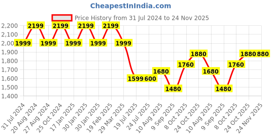 tatacliq.com Raymond Light Blue Regular Fit Trousers raymond Price History Graph from 31 Jul 2024 to 24 Nov 2025