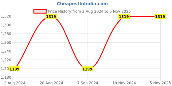 tatacliq.com Raymond Light Blue Slim Fit Check Shirt raymond Price History Graph from 2 Aug 2024 to 4 Nov 2025