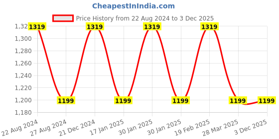 tatacliq.com Raymond Light Blue Slim Fit Check Shirt raymond Price History Graph from 22 Aug 2024 to 3 Dec 2025