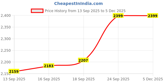 tatacliq.com Raymond Light Blue Slim Fit Checks Shirt raymond Price History Graph from 13 Sep 2025 to 4 Dec 2025