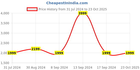 tatacliq.com Raymond Light Blue Slim Fit Lightly Washed Jeans raymond Price History Graph from 31 Jul 2024 to 22 Oct 2025