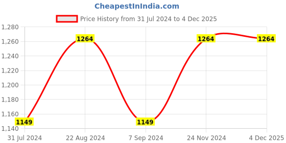 tatacliq.com Raymond Light Blue Slim Fit Self Design Shirt raymond Price History Graph from 31 Jul 2024 to 3 Dec 2025