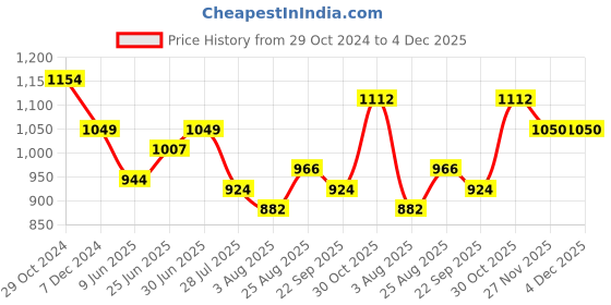 tatacliq.com Raymond Light Blue Slim Fit Self Design Shirt raymond Price History Graph from 29 Oct 2024 to 3 Dec 2025