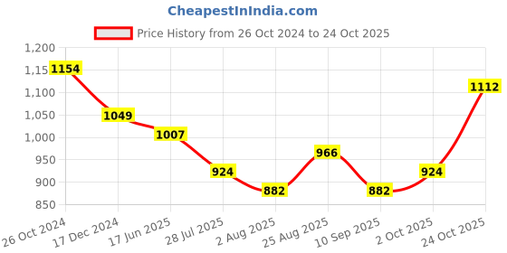 tatacliq.com Raymond Light Blue Slim Fit Self Design Shirt raymond Price History Graph from 26 Oct 2024 to 24 Oct 2025