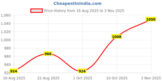 tatacliq.com Raymond Light Blue Slim Fit Self Design Shirt raymond Price History Graph from 16 Aug 2025 to 3 Nov 2025