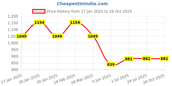 tatacliq.com Raymond Light Blue Slim Fit Self Design Shirt raymond Price History Graph from 17 Jan 2025 to 26 Oct 2025