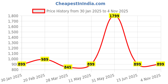 tatacliq.com Raymond Light Green Polo T-Shirt raymond Price History Graph from 30 Jan 2025 to 4 Nov 2025