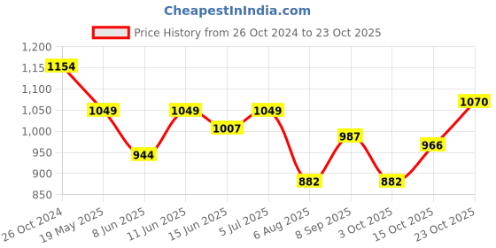 tatacliq.com Raymond Light Green Slim Fit Printed Shirt raymond Price History Graph from 26 Oct 2024 to 23 Oct 2025