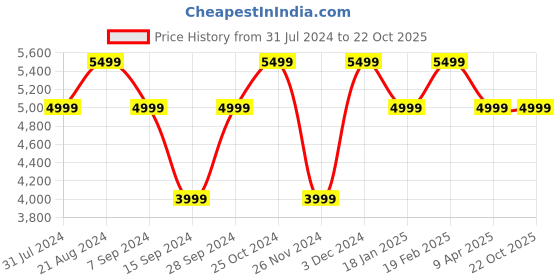 tatacliq.com Raymond Light Grey Checks Two Piece Suit raymond Price History Graph from 31 Jul 2024 to 21 Oct 2025