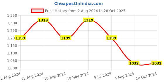 tatacliq.com Raymond Light Grey Slim Fit Check Shirt raymond Price History Graph from 2 Aug 2024 to 28 Oct 2025
