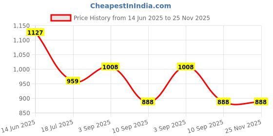 tatacliq.com Raymond Light Grey Slim Fit Flat Front Trousers raymond Price History Graph from 14 Jun 2025 to 25 Nov 2025