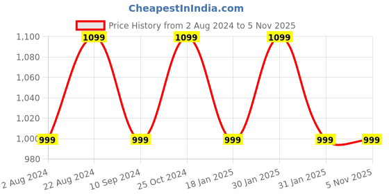 tatacliq.com Raymond Light Lavender Slim Fit Shirt raymond Price History Graph from 2 Aug 2024 to 4 Nov 2025