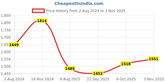 tatacliq.com Raymond Light Pink Regular Fit Printed Cotton Shirt raymond Price History Graph from 2 Aug 2024 to 3 Nov 2025