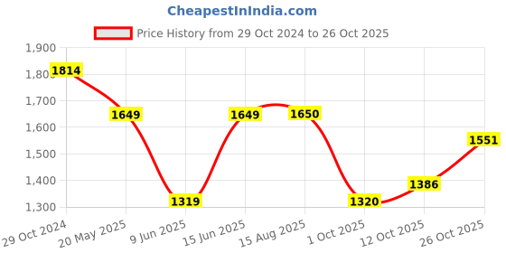 tatacliq.com Raymond Light Purple Regular Fit Printed Shirt raymond Price History Graph from 29 Oct 2024 to 26 Oct 2025