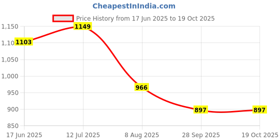 tatacliq.com Raymond Light Red Cotton Slim Fit Checks Shirt raymond Price History Graph from 17 Jun 2025 to 18 Oct 2025