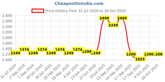 tatacliq.com Raymond Light Red Slim Fit Check Shirt raymond Price History Graph from 31 Jul 2024 to 18 Oct 2025