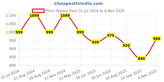 tatacliq.com Raymond Light Red Slim Fit Printed Shirt raymond Price History Graph from 31 Jul 2024 to 4 Nov 2025