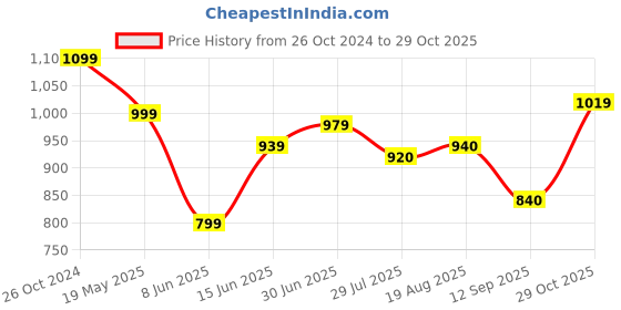 tatacliq.com Raymond Light Red Slim Fit Printed Shirt raymond Price History Graph from 26 Oct 2024 to 29 Oct 2025
