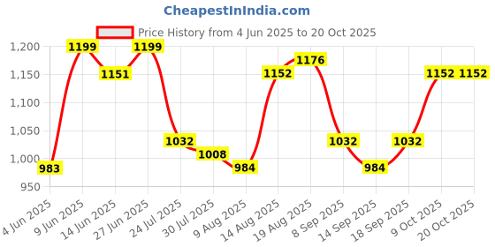 tatacliq.com Raymond Light Red Slim Fit Printed Shirt raymond Price History Graph from 4 Jun 2025 to 18 Oct 2025