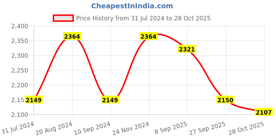 tatacliq.com Raymond Light Violet Contemporary Fit Self Design Shirt raymond Price History Graph from 31 Jul 2024 to 28 Oct 2025