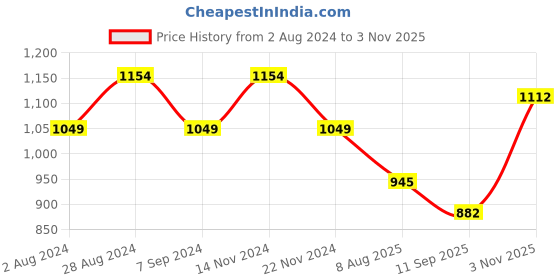 tatacliq.com Raymond Light Yellow Cotton Slim Fit Texture Shirt raymond Price History Graph from 2 Aug 2024 to 3 Nov 2025