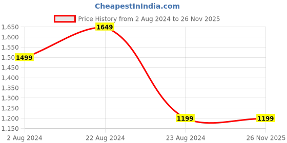 tatacliq.com Raymond Light Yellow Self Design Shirt raymond Price History Graph from 2 Aug 2024 to 26 Nov 2025