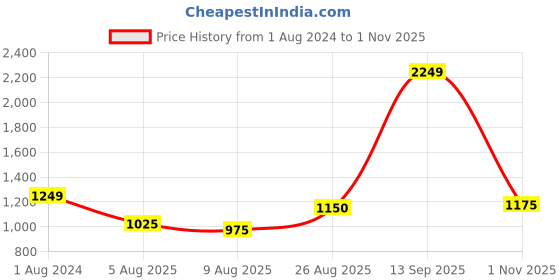 tatacliq.com Raymond Lime Green Slim Fit Check Shirt raymond Price History Graph from 1 Aug 2024 to 1 Nov 2025
