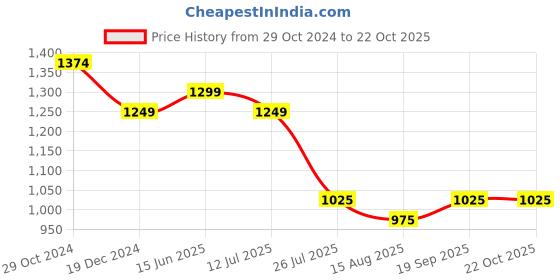 tatacliq.com Raymond Lime Green Slim Fit Check Shirt raymond Price History Graph from 29 Oct 2024 to 22 Oct 2025
