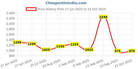 tatacliq.com Raymond Lime Green Slim Fit Check Shirt raymond Price History Graph from 27 Jun 2025 to 20 Oct 2025