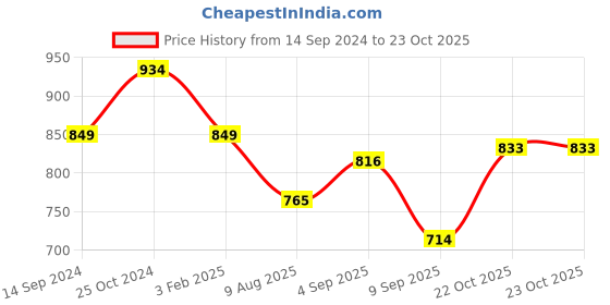 tatacliq.com Raymond Maroon Cotton Contemporary Fit Polo T-Shirt raymond Price History Graph from 14 Sep 2024 to 22 Oct 2025