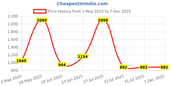 tatacliq.com Raymond Maroon Cotton Slim Fit Self Pattern Shirt raymond Price History Graph from 3 May 2025 to 7 Dec 2025