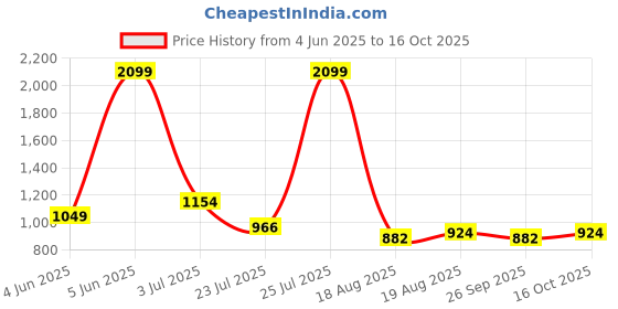 tatacliq.com Raymond Maroon Cotton Slim Fit Self Pattern Shirt raymond Price History Graph from 4 Jun 2025 to 16 Oct 2025
