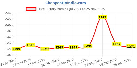 tatacliq.com Raymond Maroon Cotton Slim Fit Shirts raymond Price History Graph from 31 Jul 2024 to 25 Nov 2025