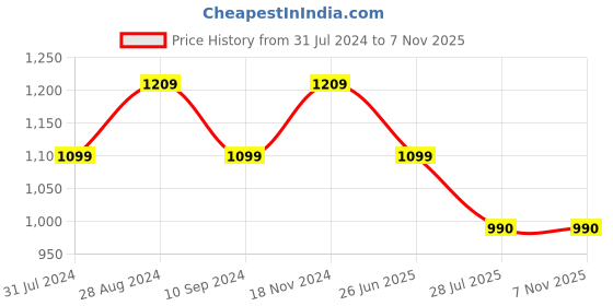 tatacliq.com Raymond Maroon Cotton Slim Fit Shirts raymond Price History Graph from 31 Jul 2024 to 7 Nov 2025