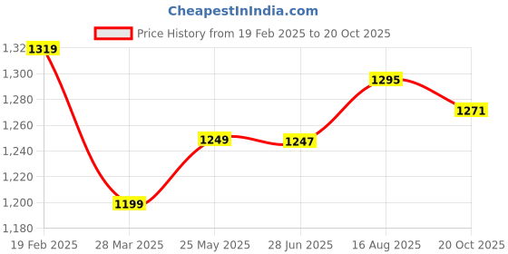 tatacliq.com Raymond Maroon Cotton Slim Fit Shirts raymond Price History Graph from 19 Feb 2025 to 20 Oct 2025