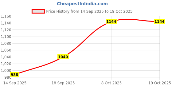 tatacliq.com Raymond Maroon Polyviscose Slim Fit Checked Formal Trosuers raymond Price History Graph from 14 Sep 2025 to 17 Oct 2025