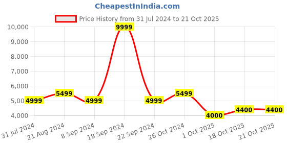 tatacliq.com Raymond Maroon Regular Fit Checks Blazer raymond Price History Graph from 31 Jul 2024 to 20 Oct 2025