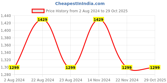 tatacliq.com Raymond Maroon Regular Fit Cotton Shirt raymond Price History Graph from 2 Aug 2024 to 29 Oct 2025